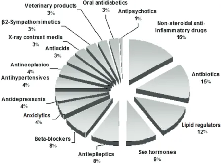 Fig. 1.3. Therapeutic classes of pharmaceuticals detected in the environment (expressed  in relative percentage)