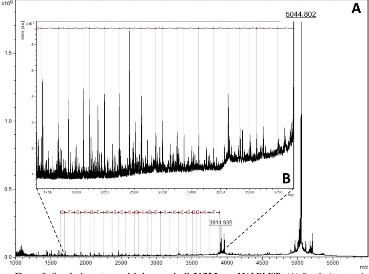Figura  9.  Sequênciamento  parcial  de  novo  de  Gc24/25.2  por  MALDI-ISD.  (A)  Sequênciamento  do  precursor  [M+H] +   5044.802