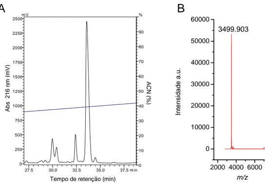 Figura 19. Purificação da fração GC33. (A) Recromatografia da fração GC33 RP-HPLC em  coluna  analítica  C 18   Phenomenex  Luna  5u  100  A  (4,6  mm  x  150  mm)  e  gradiente  de  acetonitrila