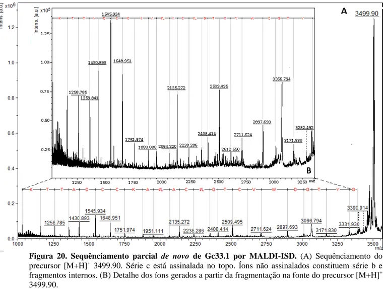 Figura  20.  Sequênciamento  parcial  de  novo  de  Gc33.1  por  MALDI-ISD.  (A)  Sequênciamento  do  precursor  [M+H] +   3499.90