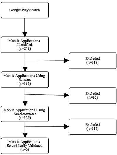 Fig. 1. Flow diagram of identification and exclusion of mobile applications.