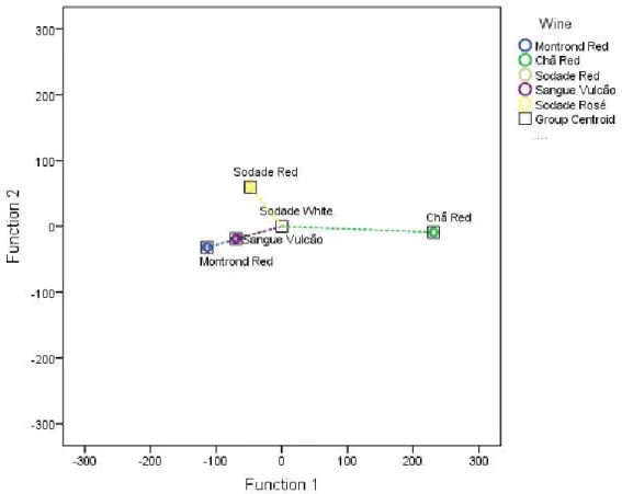 Figure 7.5 - 2D scatter plot of discriminant functions to four wine classification functions  with phenolic compounds