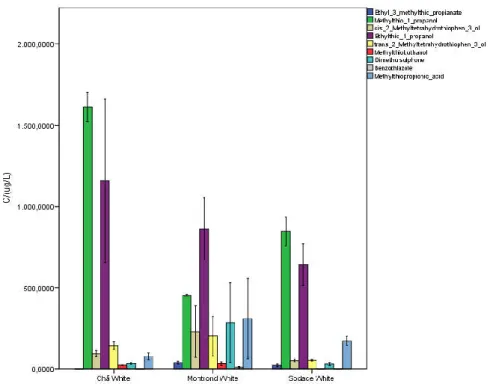 Figure 7.8 - Graphical comparison of sulfur compounds determined in white wines of  Fogo Island