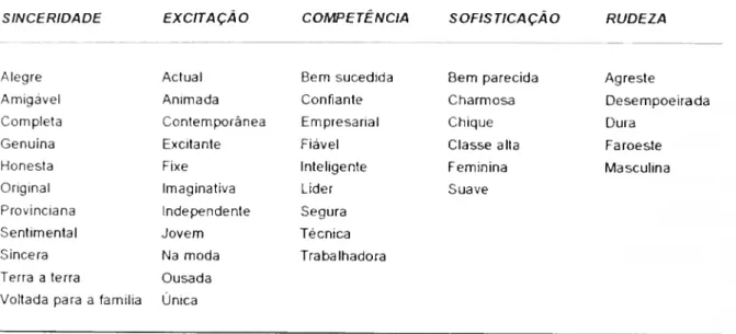 Tabela 2.1 - Escala de personalidade da marca de Aaker (1997) 
