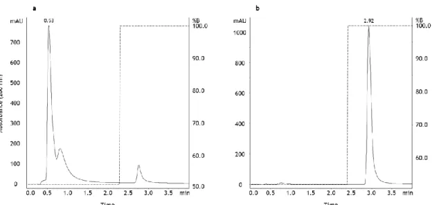 Figure 5 - Analysis of isolated pDNA isoforms using the analytical method based on anion-exchange  chromatography