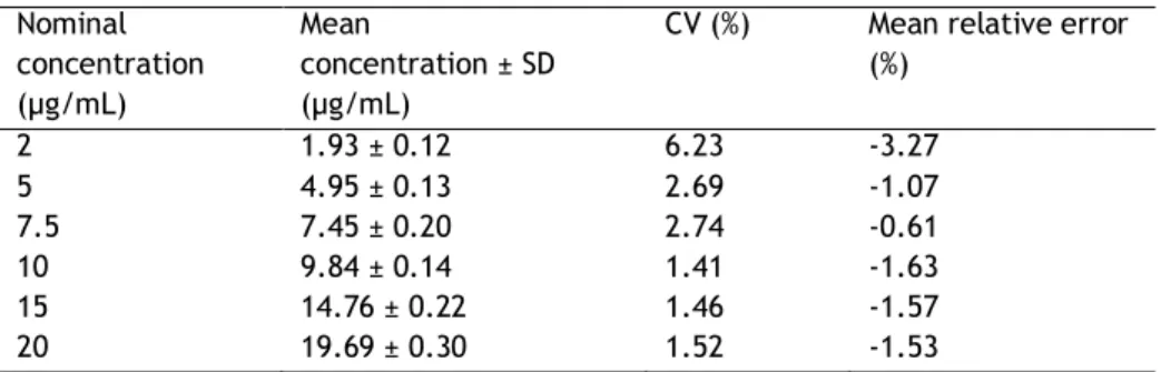 Table 2 - Accuracy for the assessment of sc pDNA in the range of 2 – 20 µg/mL (n=4). 