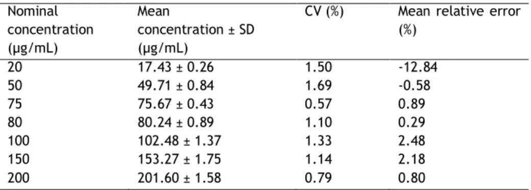 Table 3 - Accuracy for the assessment of sc pDNA in the range of 20 – 200 µg/mL (n=3)