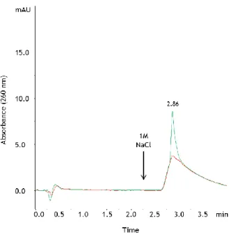 Figure  8  -  Chromatographic  profile  obtained  for  blank  and  for  sc  plasmid  standard  with  the  concentration of 1 µg/mL