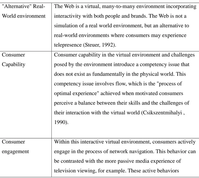 Table 2. Characteristics of Digital Communication 
