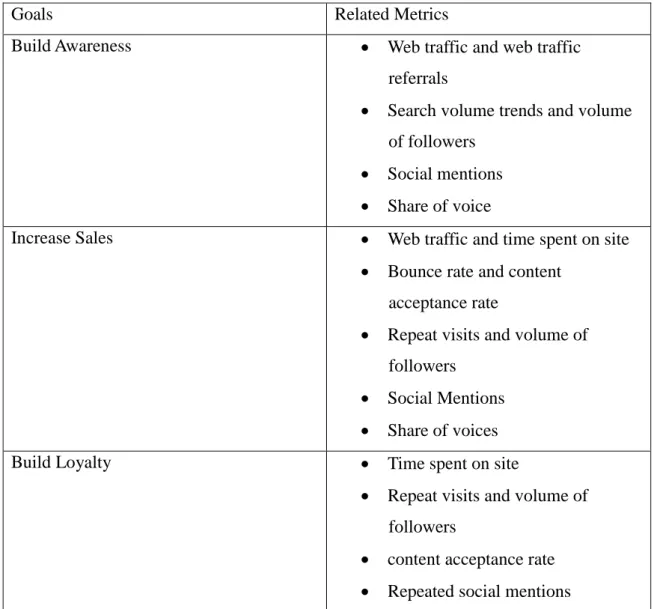 Table 5. Measurement Techniques depending on specific goals. 