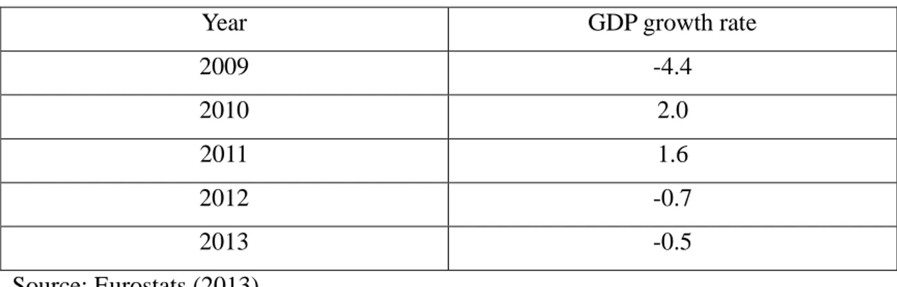 Table 7. GDP Evolution in Europe 