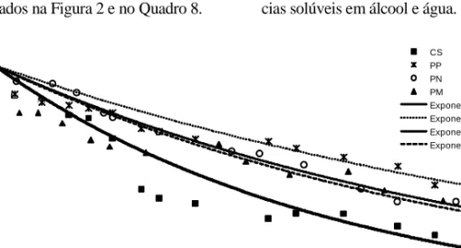 Figura 2 – Massa remanescente (MR) das folhas de CS e das agulhas de PP, PN e PM durante o período de  estudo 