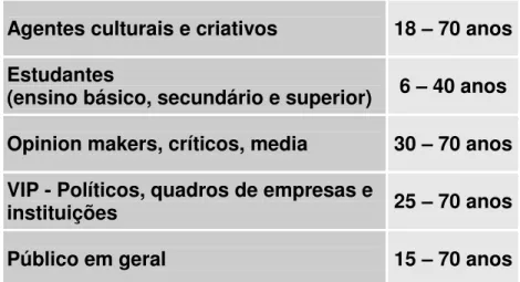Tabela 3 – Idade dos Visitantes 