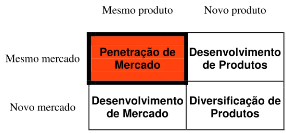 Tabela 6 – Matriz Produto/Mercado Ansoff’s 