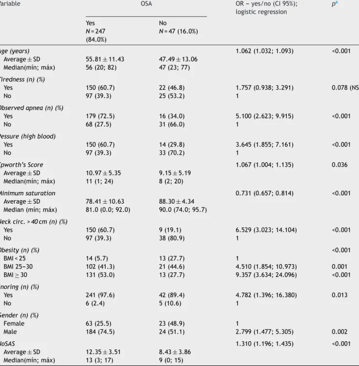 Table 1 Summary statistics of the patient population and comparison of OSA and non OSA group.