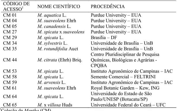 Tabela 1.2. Relação dos genótipos de Mentha spp e sua procedência.