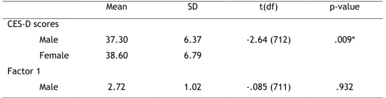 Table 7. Differences in depressive symptoms and aging perception factor by genders 