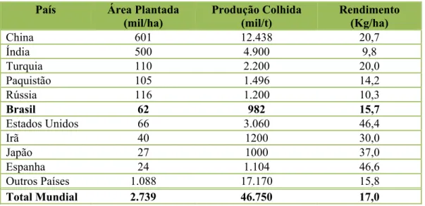 Tabela 1 - Cebola - área plantada, produção e rendimento mundial - Safra 00/01 1 País  Área Plantada 