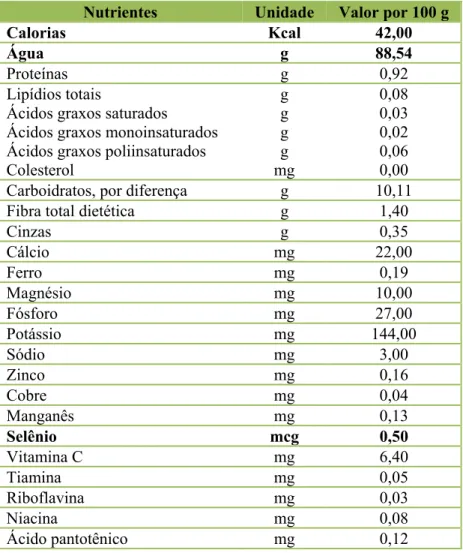 Tabela 2 - Composição nutricional da cebola crua 