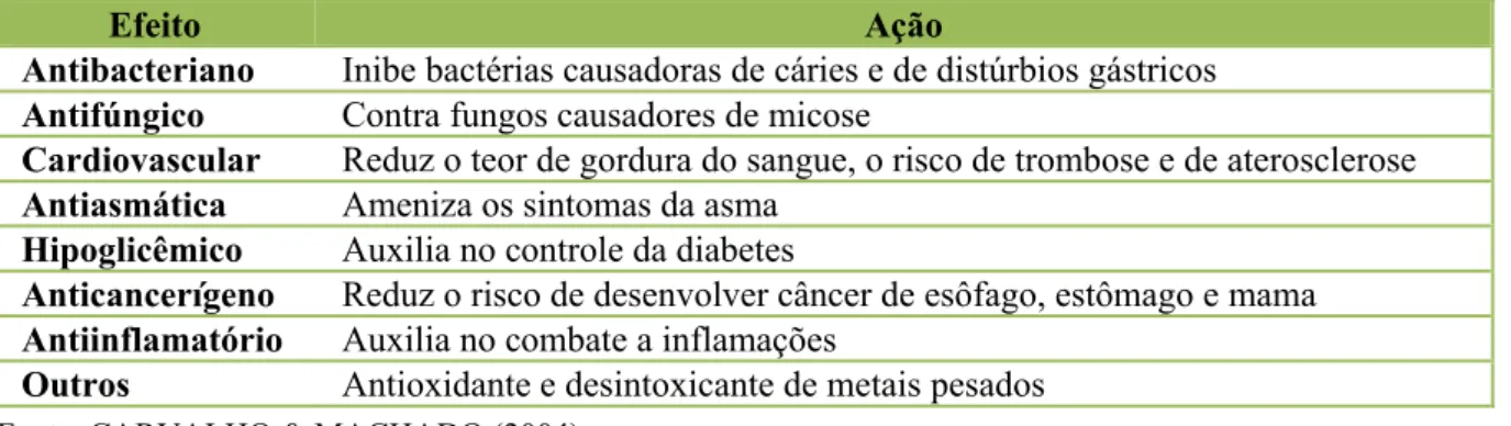 Tabela 5 - Propriedades cientificamente comprovadas da cebola 