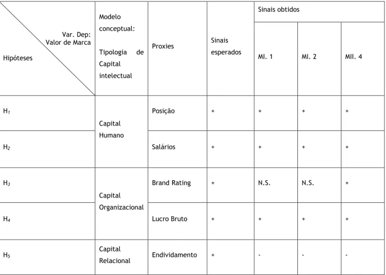 Tabela  IV:  Relações  entre  Valor  de  Marca  e  Capital  Intelectual:  Evidências  obtidas  vs