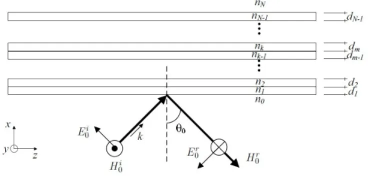 Figure 2.10 - Electric and magnetic field vectors of p-wave at the inner surface of the multilayered system