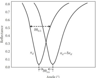 Figure 3.4 - SPR curves for different refractive indices of the sensing medium in the cases of angular interrogation.