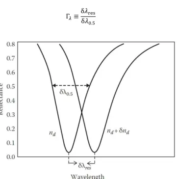Figure 3.8 - SPR curves for different refractive indices of the sensing medium in the cases of wavelength  interrogation.