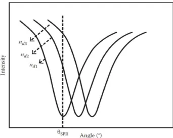 Figure 3.11 - Intensity interrogation of SPR sensors (the three curves are corresponding to three different refractive  indices of surrounding the dielectric).