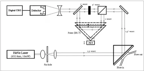 Figure 3.13 - Scheme of SPR sensor based on a Mach-Zehnder interferometer [144].