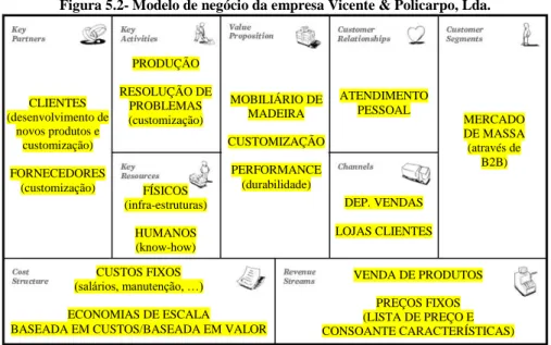 Figura 5.2- Modelo de negócio da empresa Vicente &amp; Policarpo, Lda. 