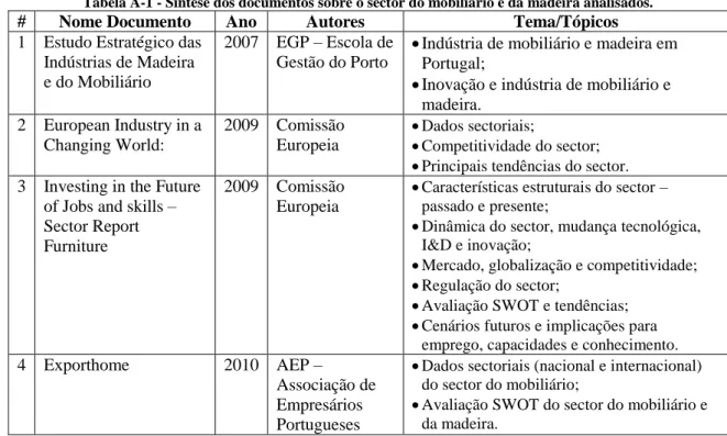 Tabela A-1 - Síntese dos documentos sobre o sector do mobiliário e da madeira analisados