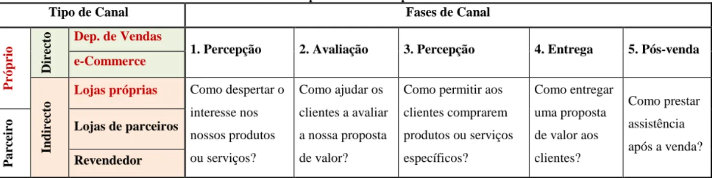 Tabela C-1 - Tipos de canais e respectivas fases. 