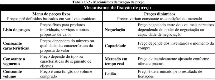 Tabela C-2 - Mecanismos de fixação de preço. 