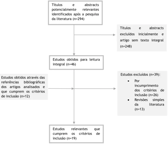 Figura 3: Processo de inclusão dos estudos. 