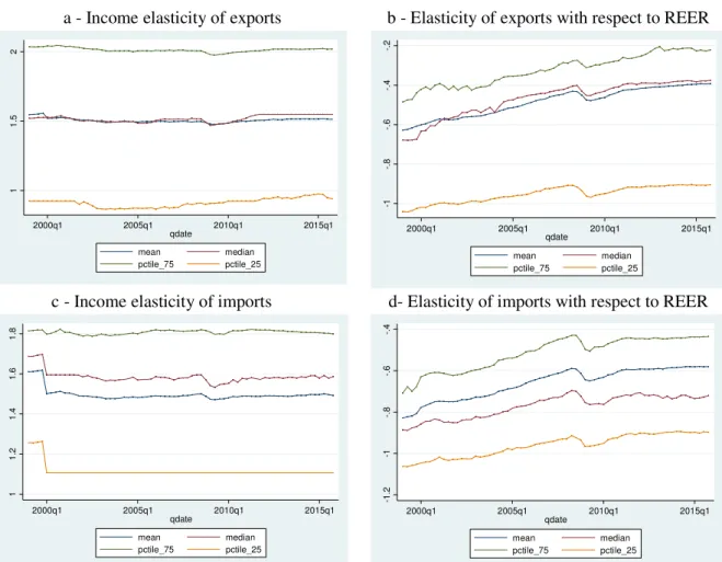Figure 1. Time-Varying Coefficient Model Estimates of Elasticities, Interquartile Range  1999Q1-2015Q4, all countries 