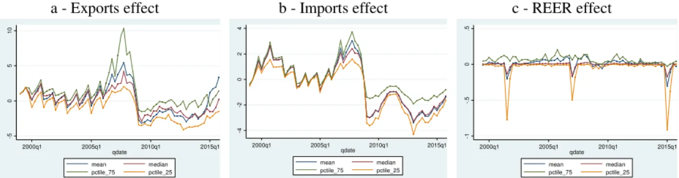 Figure 3. Contribution to the cyclical component of Current Account, Interquartile Range  1999Q1-2015Q4, all countries 