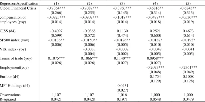 Table 1. Determinants of cyclical current account, all countries 