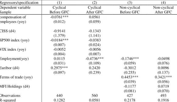 Table 3. Determinants of cyclical and noncyclical current account, before vs after the GFC 