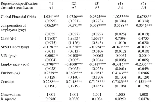 Table 4.a Robustness - Determinants of cyclical current account 