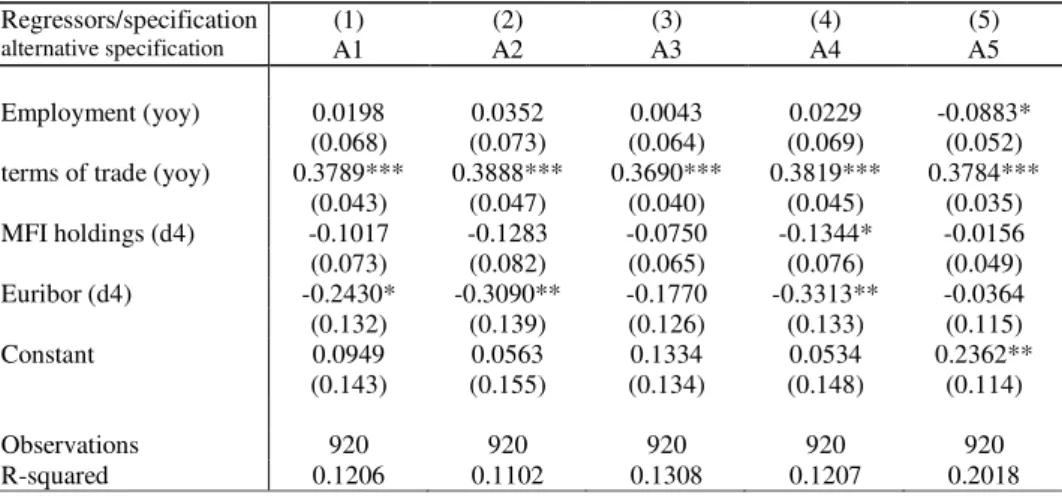 Table 4.b Robustness - Determinants of noncyclical current account 