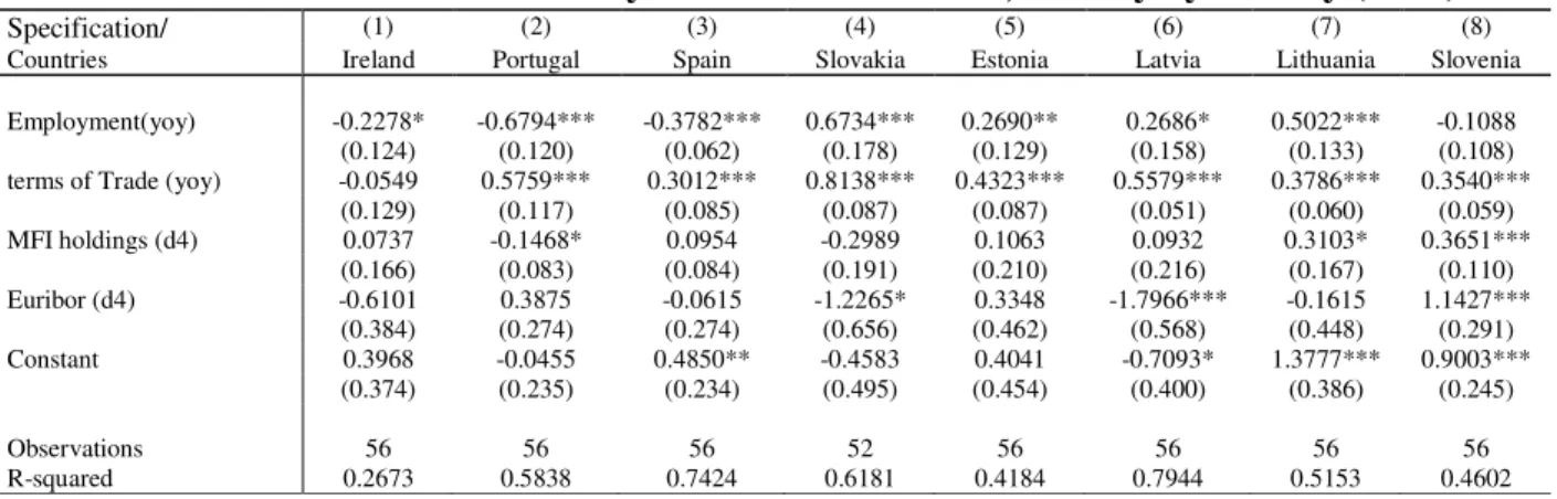 Table A3. Determinants of non-cyclical current account, country by country (cont.) 