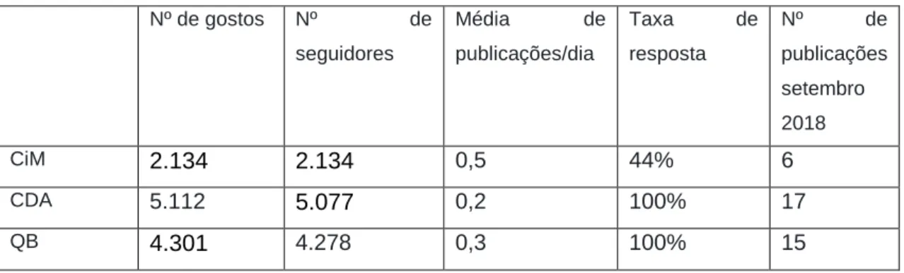 TABELA I INDICADORES PÁGINAS E PUBLICAÇÕES NO FACEBOOK  Nº de gostos  Nº  de  seguidores  Média  de publicações/dia  Taxa  de resposta  Nº  de publicações  setembro  2018  CiM  2.134 2.134 0,5  44%  6  CDA  5.112  5.077 0,2  100%  17  QB  4.301 4.278  0,3 