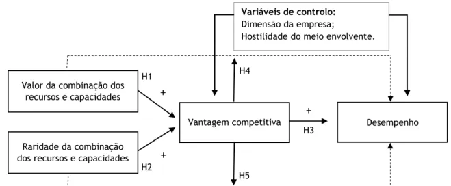 Figura 1: Modelo de análise