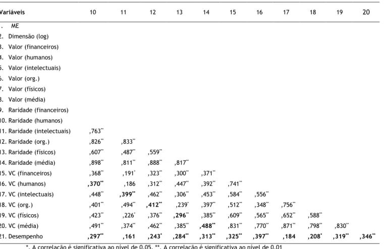 Tabela 9: Correlações (continuada)   Variáveis  10  11  12  13  14  15  16  17  18  19  20  1