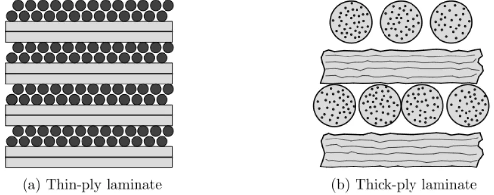 Figure 2.1: Schematic representation of a thin-ply and thick-ply morphology (adapted from [22]).