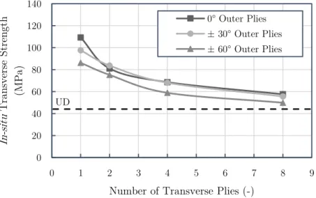 Figure 2.5: In-situ effect on the transverse tensile strength of an embedded 90 ◦ ply (adapted from Flaggs and Kural [31]).
