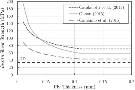 Figure 2.11: Predictions for the in-situ transverse shear strength of a thin embedded ply.