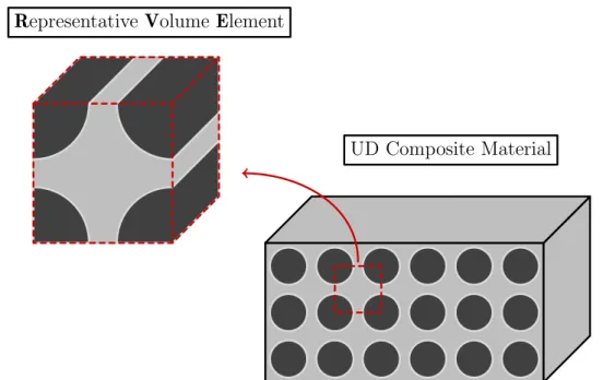 Figure 2.13: A schematic UD composite material and definition of representative volume element.