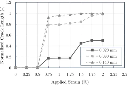 Figure 2.14: Normalised crack length as a function of applied strain for different 90 ◦ ply thicknesses (adapted from Arteiro et al [15]).